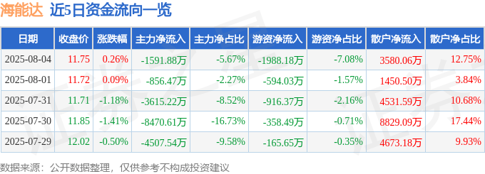 股票行情快报：海能达（002583）8月4日主力资金净卖出1591.88万元