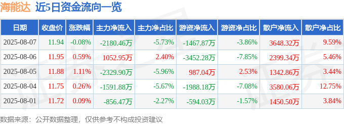 股票行情快报：海能达（002583）8月7日主力资金净卖出2180.46万元