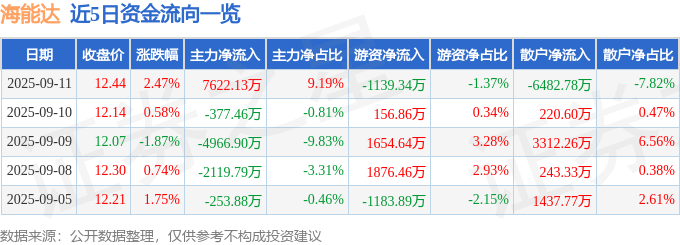 股票行情快报：海能达（002583）9月11日主力资金净买入7622.13万元