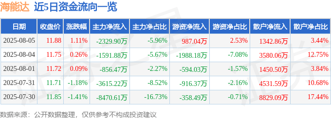 股票行情快报：海能达（002583）8月5日主力资金净卖出2329.90万元