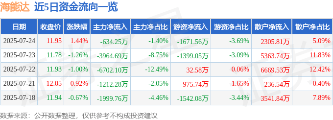股票行情快报：海能达（002583）7月24日主力资金净卖出634.25万元