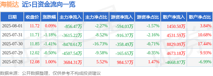 股票行情快报：海能达（002583）8月1日主力资金净卖出856.47万元