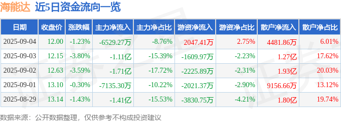 股票行情快报：海能达（002583）9月4日主力资金净卖出6529.27万元