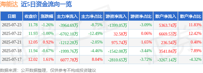 股票行情快报：海能达（002583）7月23日主力资金净卖出3964.69万元