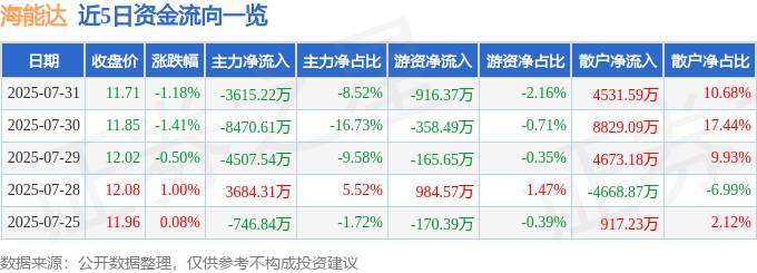 股票行情快报：海能达（002583）7月31日主力资金净卖出3615.22万元