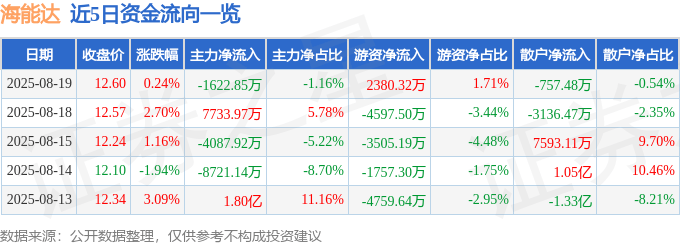股票行情快报：海能达（002583）8月19日主力资金净卖出1622.85万元