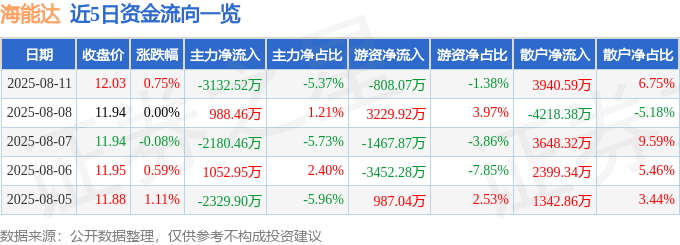 股票行情快报：海能达（002583）8月11日主力资金净卖出3132.52万元