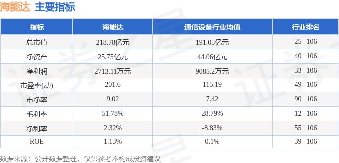 股票行情快报：海能达（002583）8月11日主力资金净卖出3132.52万元