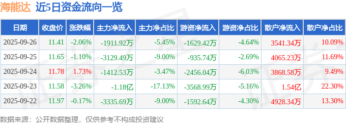 股票行情快报：海能达（002583）9月26日主力资金净卖出1911.92万元