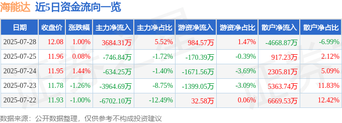股票行情快报：海能达（002583）7月28日主力资金净买入3684.31万元