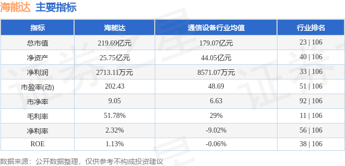 股票行情快报：海能达（002583）7月28日主力资金净买入3684.31万元