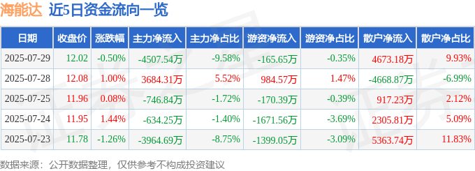 股票行情快报：海能达（002583）7月29日主力资金净卖出4507.54万元