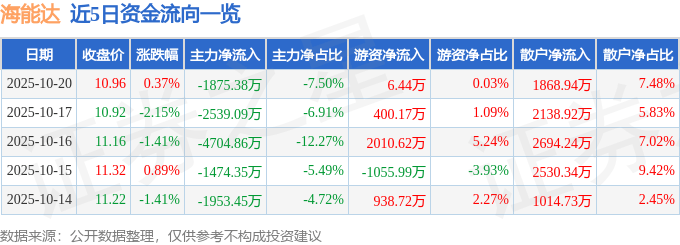 股票行情快报:海能达(002583)10月20日主力资金净卖出1875.38万元