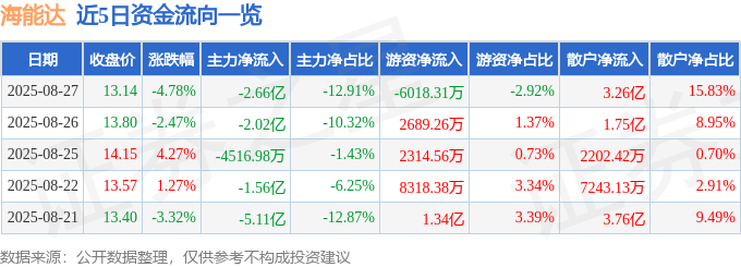 股票行情快报：海能达（002583）8月27日主力资金净卖出2.66亿元