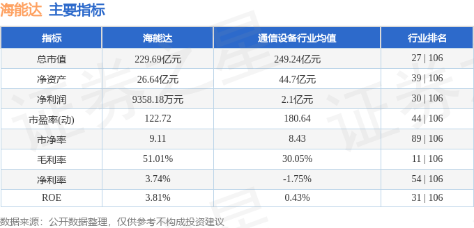 股票行情快报：海能达（002583）9月2日主力资金净卖出1.71亿元