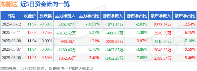 股票行情快报：海能达（002583）8月12日主力资金净卖出4502.57万元