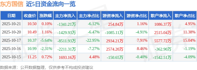 股票行情快报:东方国信(300166)10月21日主力资金净卖出1341.21万元