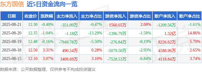 股票行情快报：东方国信（300166）8月21日主力资金净卖出351.09万元