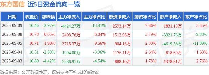 股票行情快报：东方国信（300166）9月9日主力资金净卖出4424.27万元