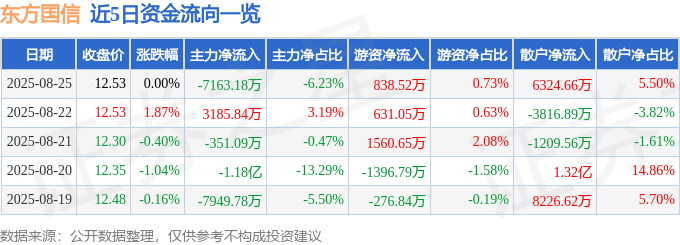 股票行情快报：东方国信（300166）8月25日主力资金净卖出7163.18万元