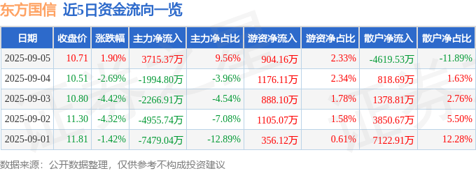 股票行情快报：东方国信（300166）9月5日主力资金净买入3715.37万元