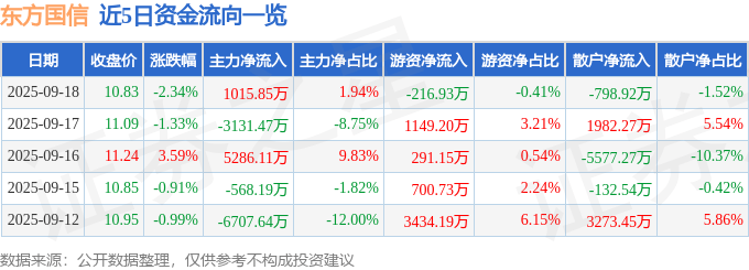 股票行情快报：东方国信（300166）9月18日主力资金净买入1015.85万元