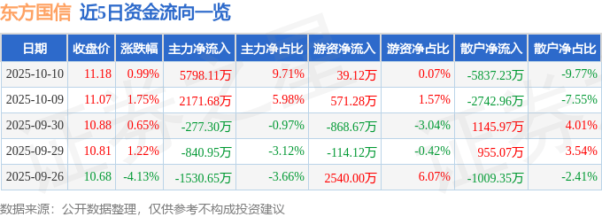 股票行情快报：东方国信（300166）10月10日主力资金净买入5798.11万元