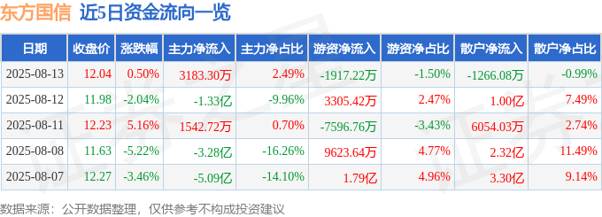 股票行情快报：东方国信（300166）8月13日主力资金净买入3183.30万元