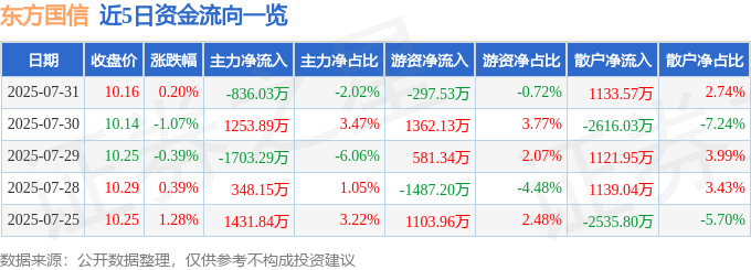 股票行情快报：东方国信（300166）7月31日主力资金净卖出836.03万元