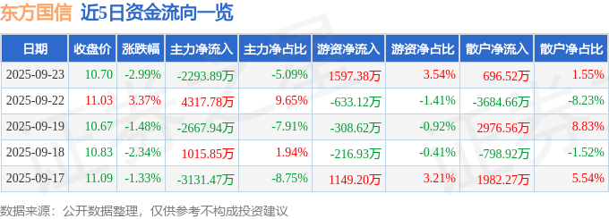 股票行情快报：东方国信（300166）9月23日主力资金净卖出2293.89万元