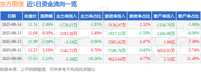 股票行情快报：东方国信（300166）8月14日主力资金净卖出1778.21万元
