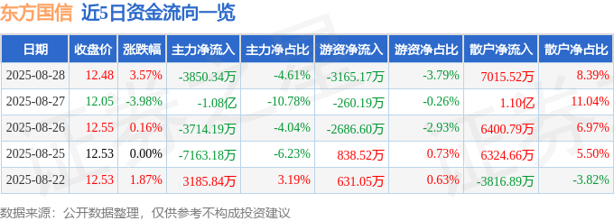 股票行情快报：东方国信（300166）8月28日主力资金净卖出3850.34万元