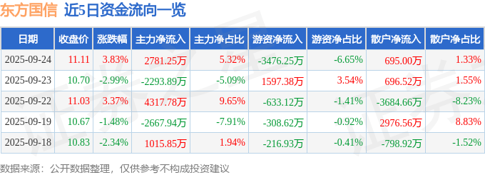股票行情快报：东方国信（300166）9月24日主力资金净买入2781.25万元