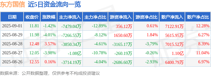 股票行情快报：东方国信（300166）9月1日主力资金净卖出7479.04万元