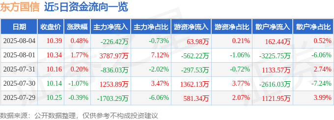 股票行情快报：东方国信（300166）8月4日主力资金净卖出226.42万元