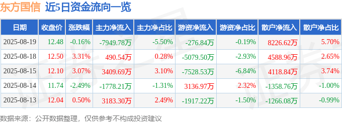 股票行情快报：东方国信（300166）8月19日主力资金净卖出7949.78万元
