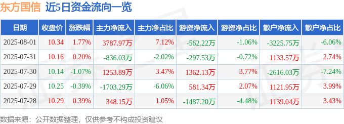 股票行情快报：东方国信（300166）8月1日主力资金净买入3787.97万元