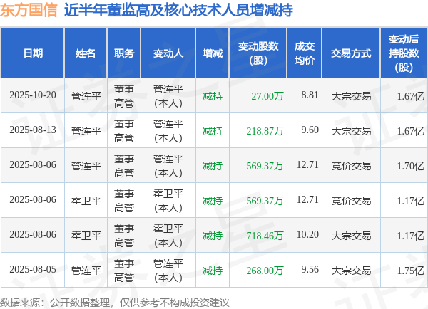 东方国信：10月20日高管管连平减持股份合计27万股