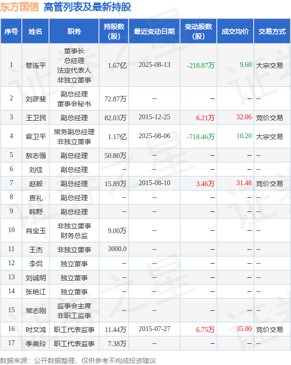 东方国信：10月20日高管管连平减持股份合计27万股