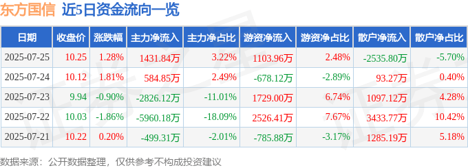 股票行情快报：东方国信（300166）7月25日主力资金净买入1431.84万元