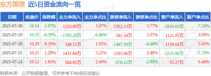 股票行情快报：东方国信（300166）7月30日主力资金净买入1253.89万元