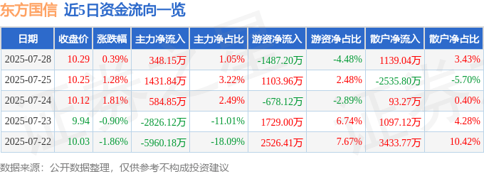 股票行情快报：东方国信（300166）7月28日主力资金净买入348.15万元