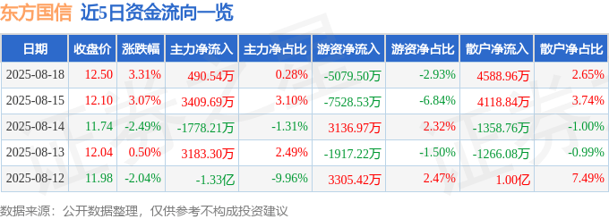 股票行情快报：东方国信（300166）8月18日主力资金净买入490.54万元
