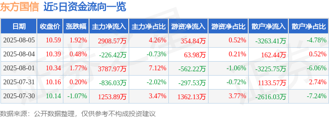 股票行情快报：东方国信（300166）8月5日主力资金净买入2908.57万元