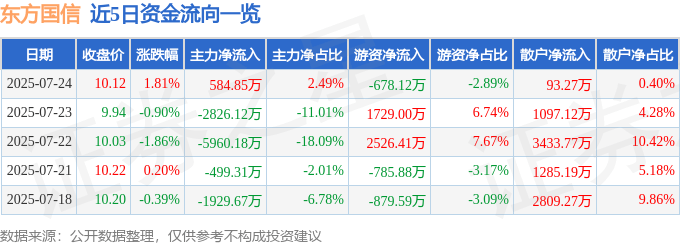 股票行情快报：东方国信（300166）7月24日主力资金净买入584.85万元