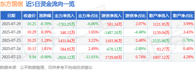 股票行情快报：东方国信（300166）7月29日主力资金净卖出1703.29万元