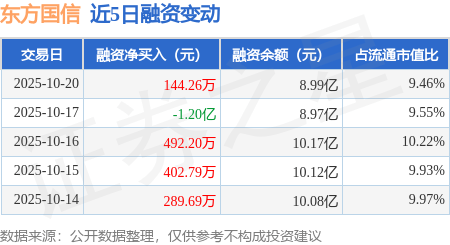 东方国信：10月20日融资买入2661.42万元，融资融券余额9.02亿元