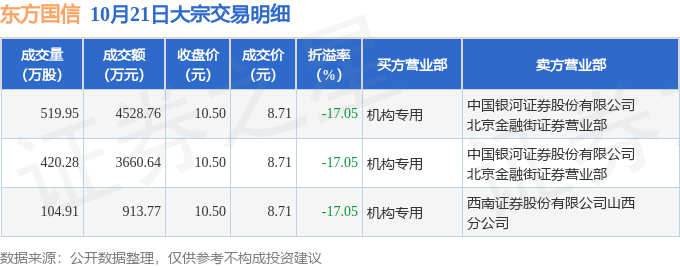 10月21日东方国信现3笔折价17.05%的大宗交易 合计成交9103.17万元