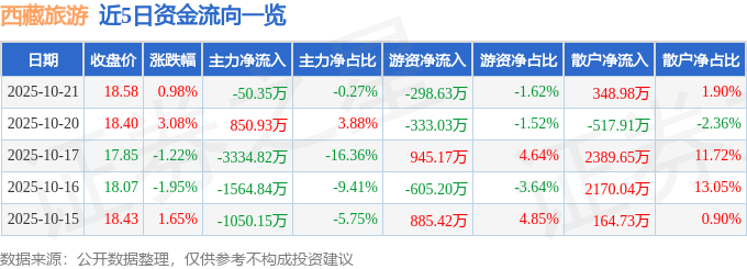 股票行情快报：西藏旅游（600749）10月21日主力资金净卖出50.35万元