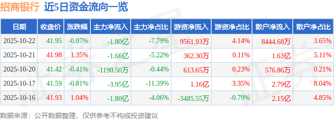股票行情快报：招商银行（600036）10月22日主力资金净卖出1.80亿元